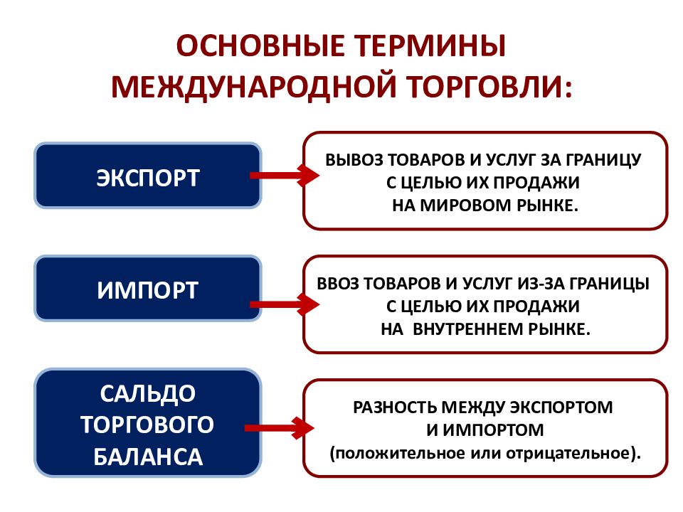 Мировая экономика государственная политика в области международной торговли презентация 11 класс