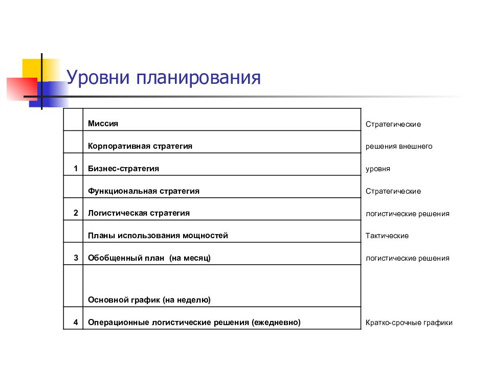 Планы логистики