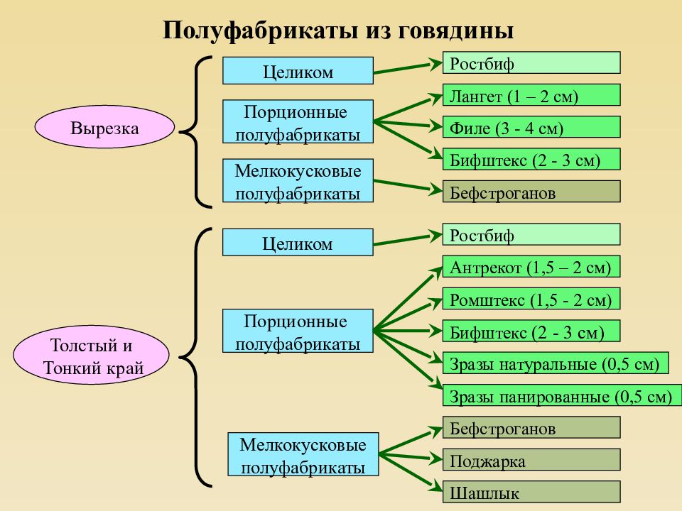 Технологическая карта ростбиф из говядины