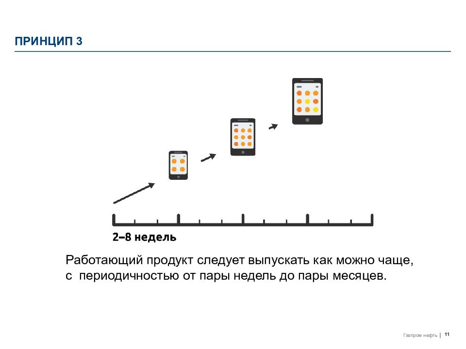 Работающий продукт. Как работает продукт. Работающий продукт следует выпускать как можно чаще. Принцип периодичности пример.