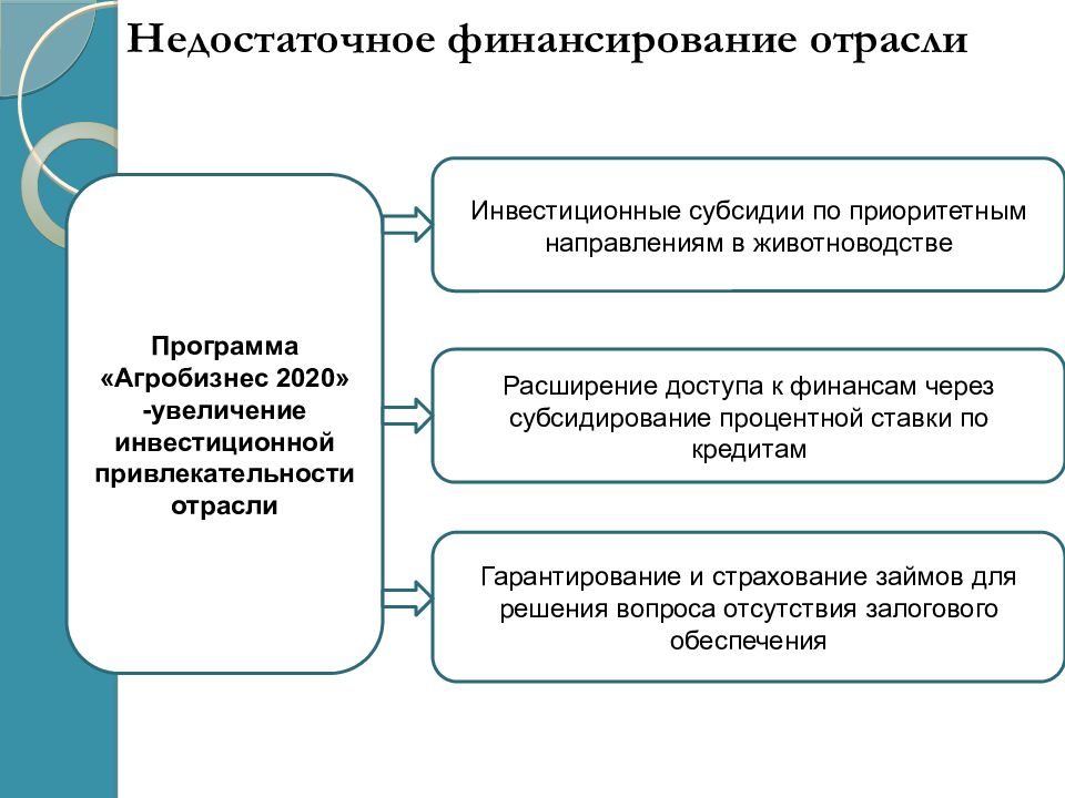 Проблемы в сельском хозяйстве казахстана