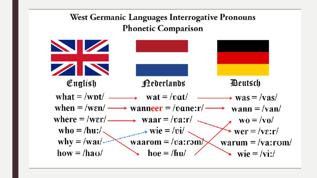 Германские языки. Germanic languages. West Germanic languages. Germanic languages презентация. Modern Germanic languages презентация.