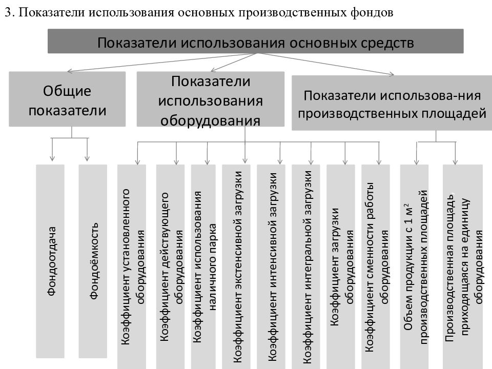 Показатели оборудования