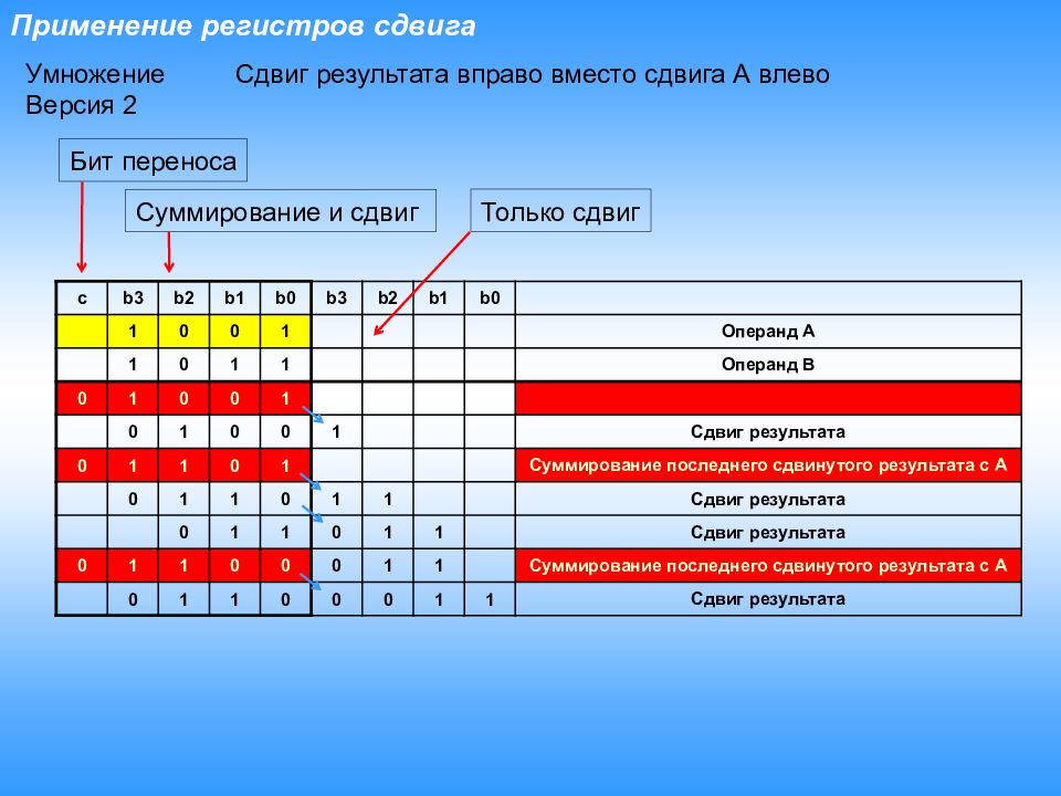 Регистр сдвига вправо. Регистр сдвига влево. Использования регистров.. Применение сдвиговых регистров.