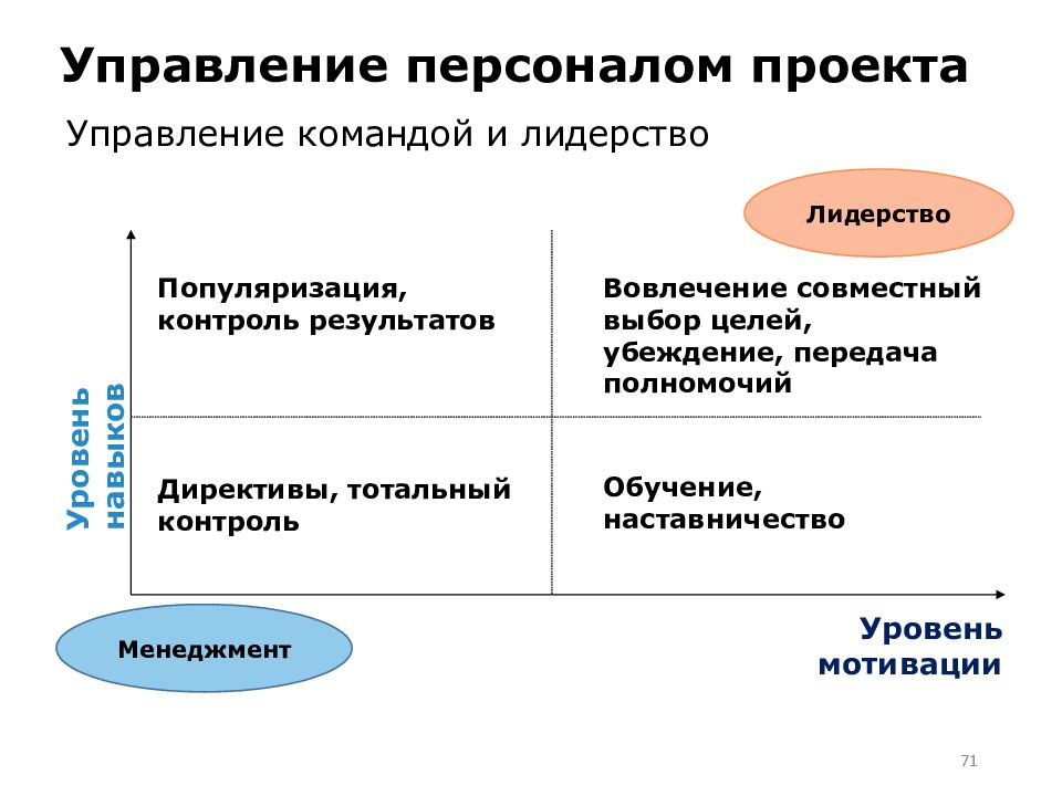 Персонал проекта. Управление персоналом проекта. План управления персоналом проекта. Управление персоналом команды проекта. Организация работы персонала проекта.