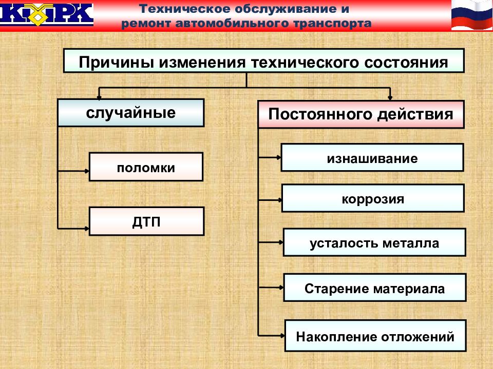 Изменение технического состояния автомобиля