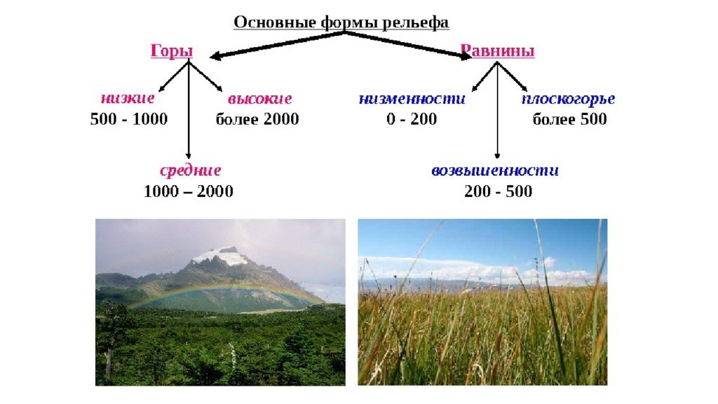 Географическое название рельефа. Основные формы рельефа горы и равнины. Формы рельефа в горах и на равнинах 5 класс. Рельеф формы рельефа горы равнины. Основные формы рельефа горы таблица.