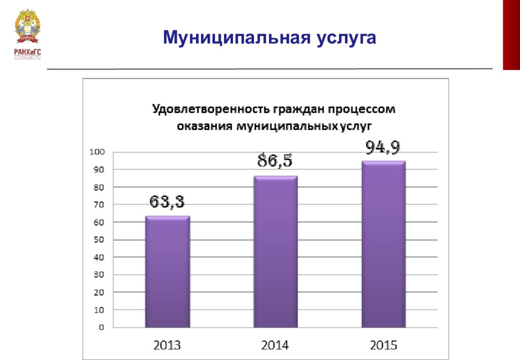 Организация предоставления государственных и муниципальных услуг презентация