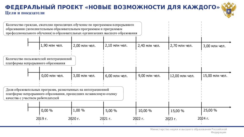 Федеральный проект новые возможности для каждого национального проекта образование