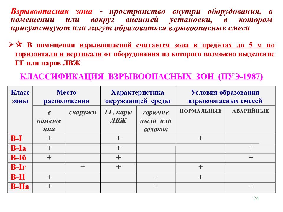 Классификация взрывоопасных