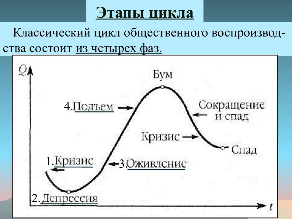 Суть циклов