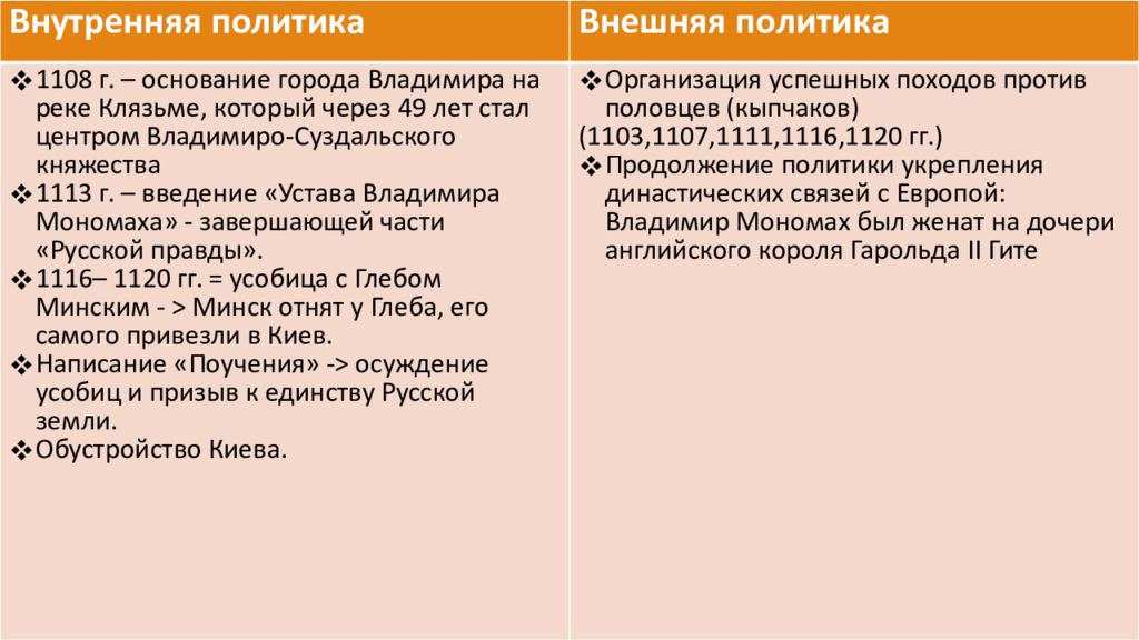 Основные направления политики владимира мономаха кратко. Внутренняя политика Владимира Мономаха таблица. Владимир Мономах внутренняя и внешняя политика таблица. Владимир Мономах внутренняя и внешняя политика. Князь Владимир Мономах внутренняя и внешняя политика таблица.