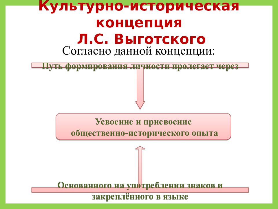 Положения культурно исторической теории выготского