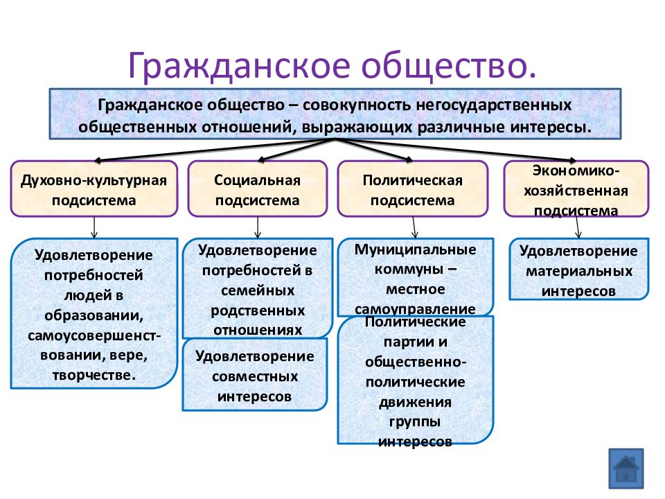 Долгое время в политической науке понятия гражданское общество и государство план