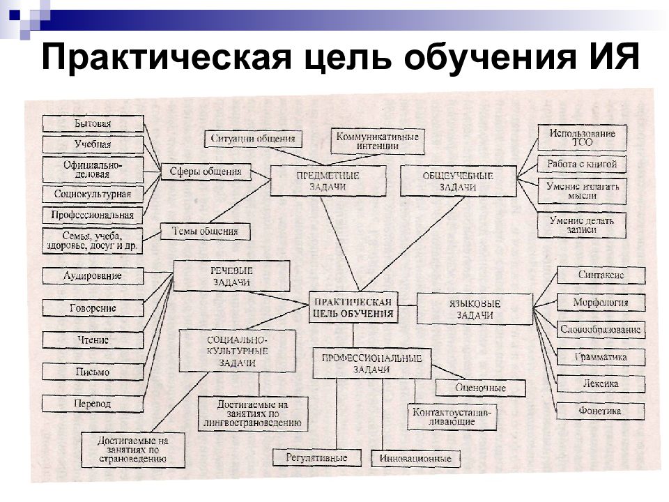 Система языкового образования схема