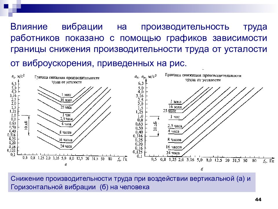 Влияние на работников. Эффективность труда от утомляемости. Влияние условий труда на производительность. Влияние шума на производительность труда. Снижение производительности труда график.