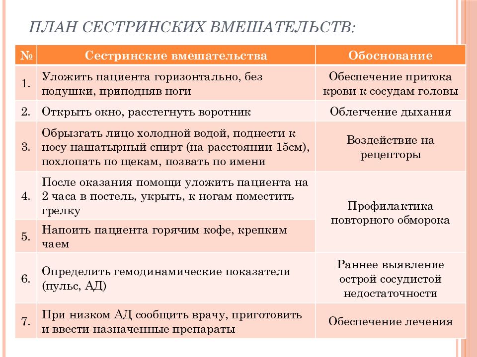 Составить план сестринского вмешательства