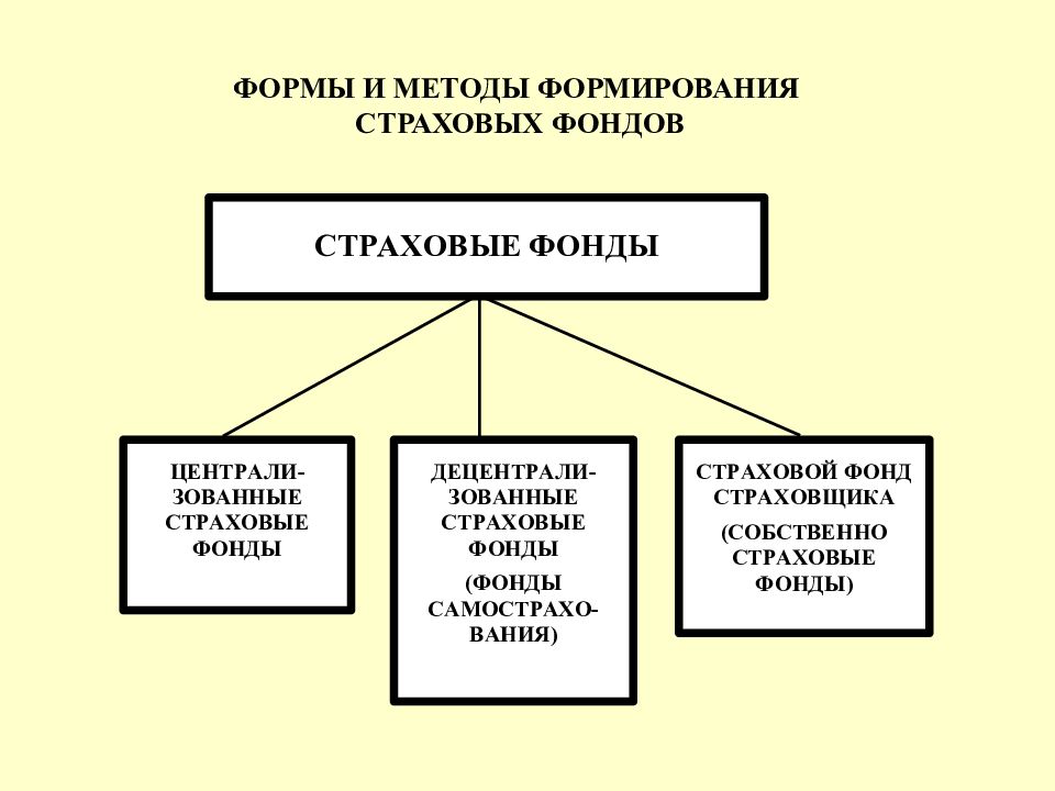 Виды страхования в россии презентация