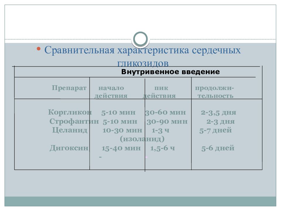 Продолжаемое действие. Сравнительная характеристика сердечных гликозидов. Сравнительная характеристика препаратов сердечных гликозидов. Сравнительная характеристика сердечных препаратов. Сравнительная таблица препаратов сердечных гликозидов.