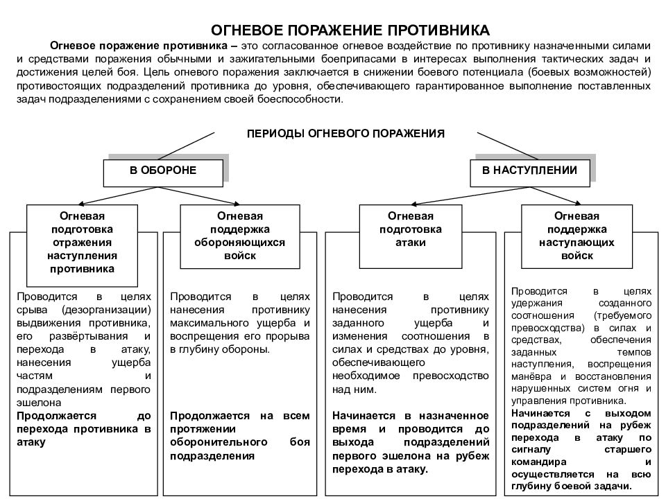 Поражение противника. Основы огневого поражения противника. Структура огневого поражения противника. Порядок огневого поражения противника в обороне. Периоды непосредственного огневого поражения.