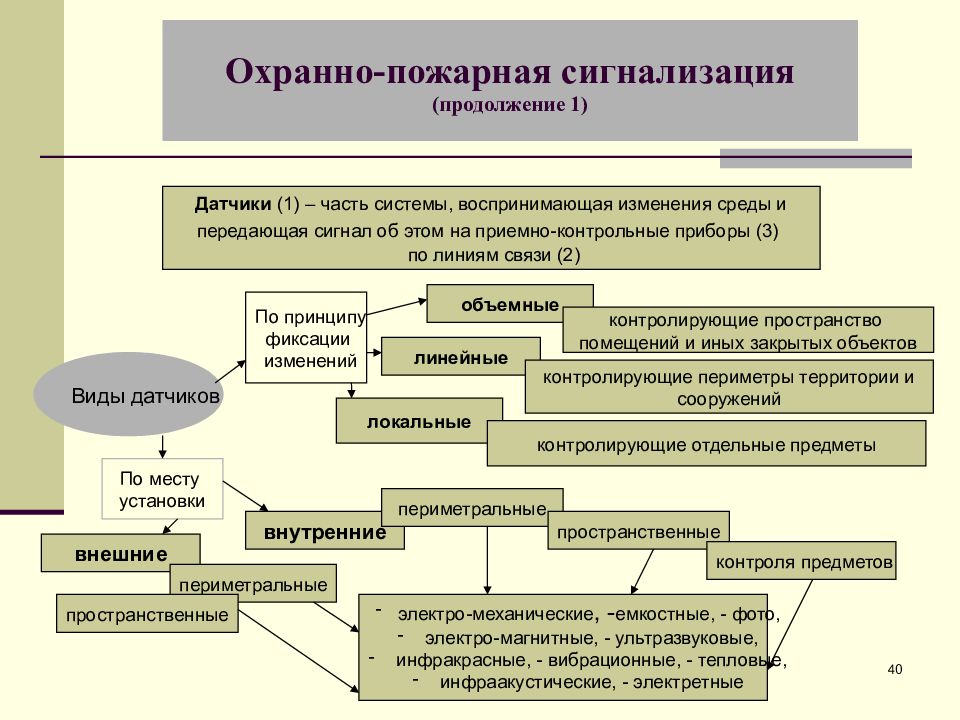 Частная охранная и детективная деятельность презентация