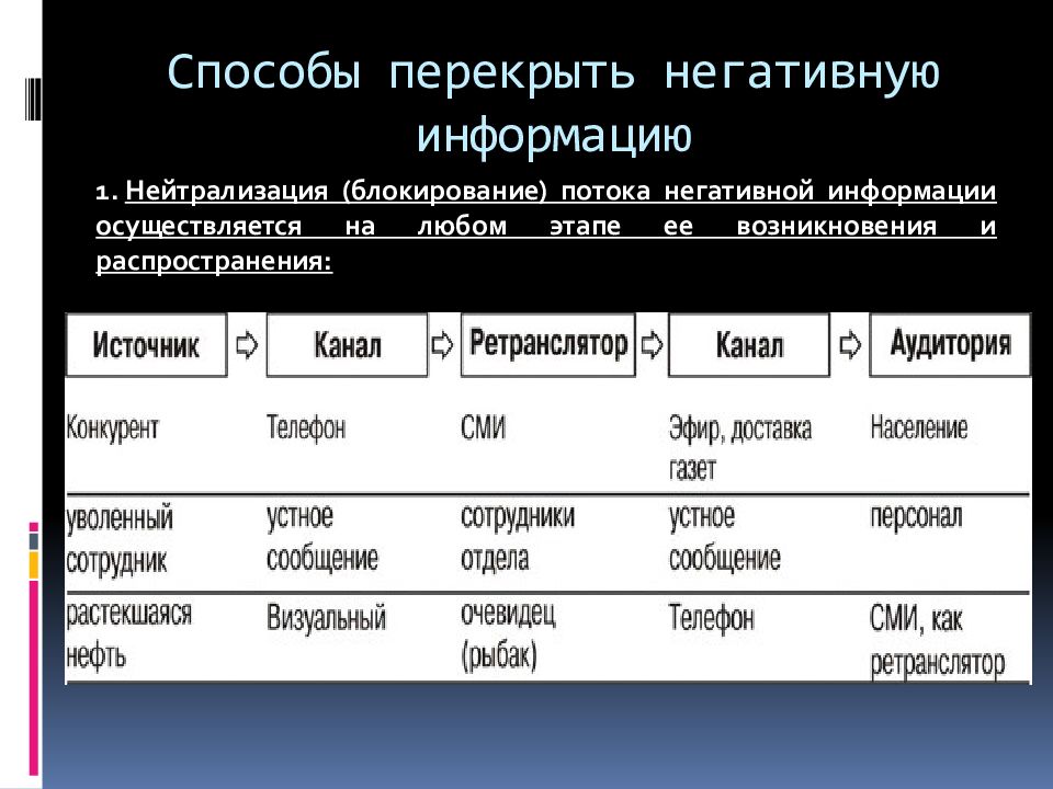 Негативная информация. Нейтрализация негативной информации. Способы противодействия негативной информации. Пути методы нейтрализации негативной информации. Способы нейтрализации (блокирования) потока негативной информации.