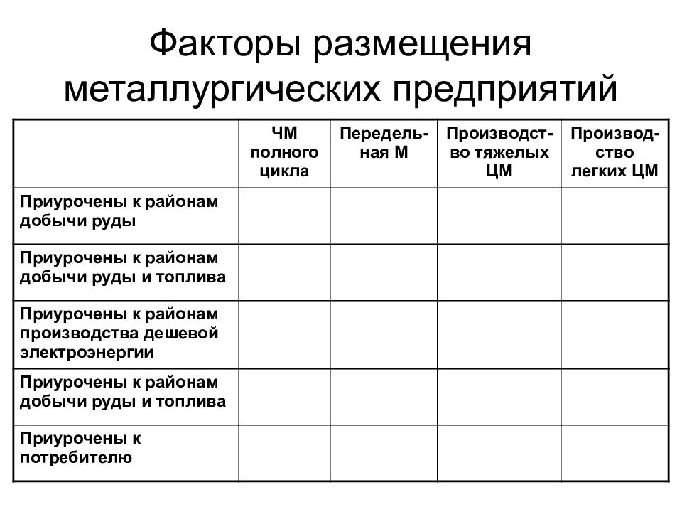 Факторы размещения железной руды. Факторы размещения отраслей цветной металлургии. Факторы размещения предприятий металлургии. Факторы размещения металлургии. Факторы размещения металлургических заводов.