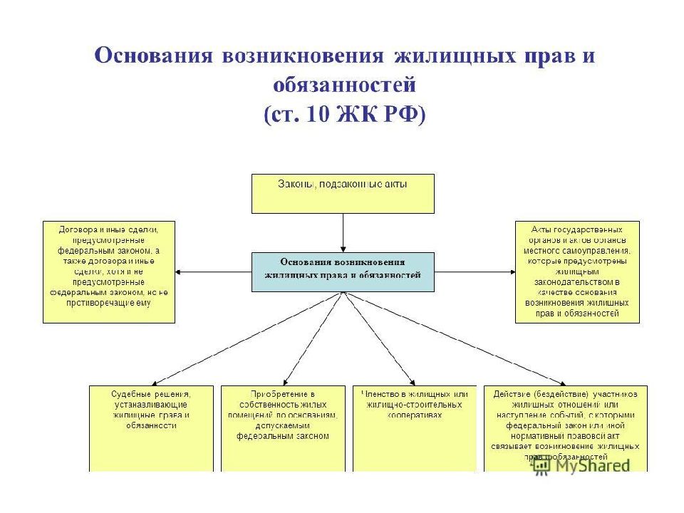 Конституционное право граждан на жилище презентация