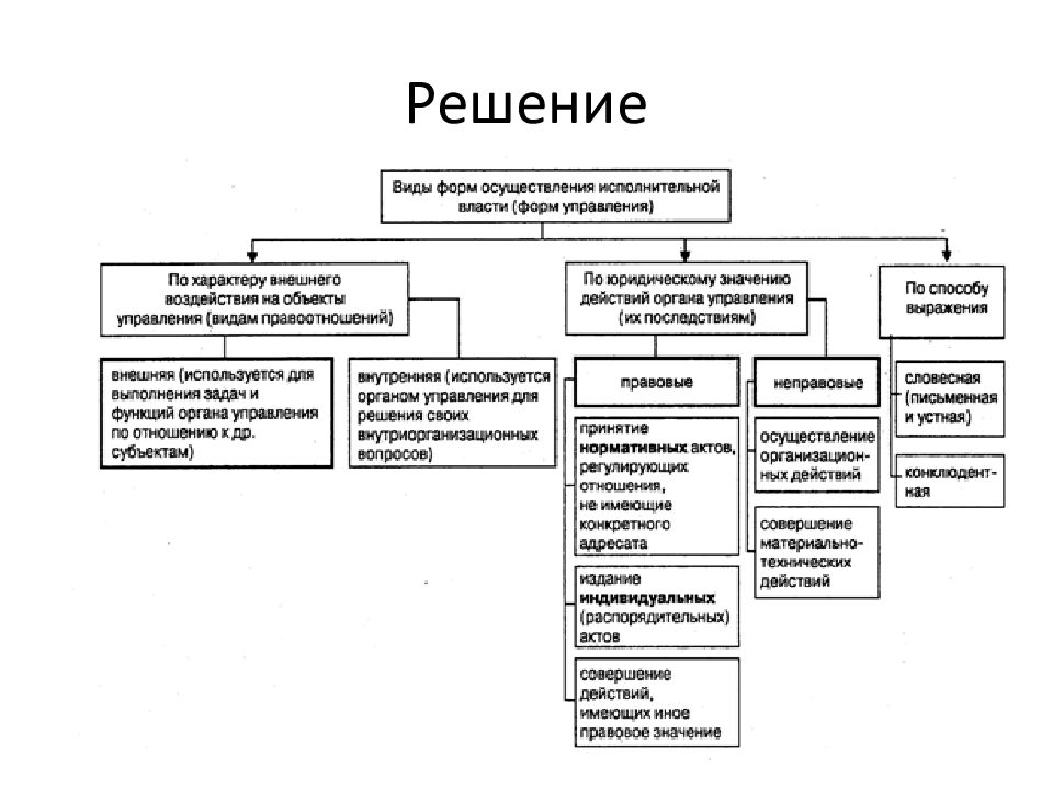 Акты органов государственной исполнительной власти. Формы деятельности исполнительной власти. Формы реализации исполнительной власти. Виды форм осуществления исполнительной власти. Правовые и неправовые формы осуществления исполнительной власти.