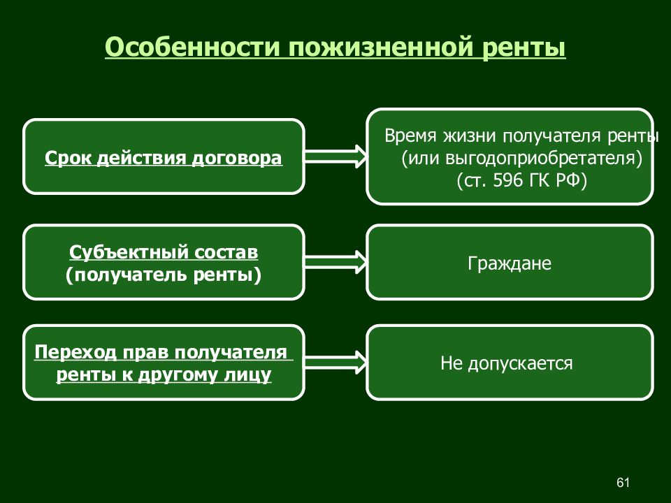 Получатель вправе. Особенности пожизненной ренты. Срок договора пожизненной ренты. Договор пожизненной ренты характеристика. Характеристика пожизненной ренты.