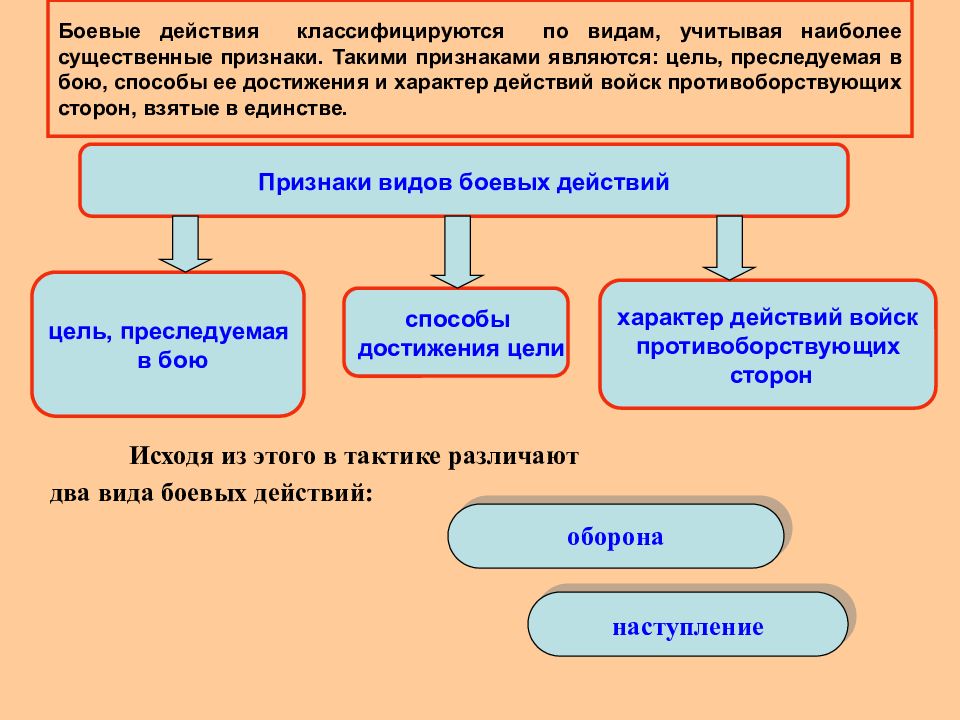 Способы боя. Виды боевых действий. Основы виды боевых действий. Виды боевых действий войск. Сущность формы и виды боевых действий.