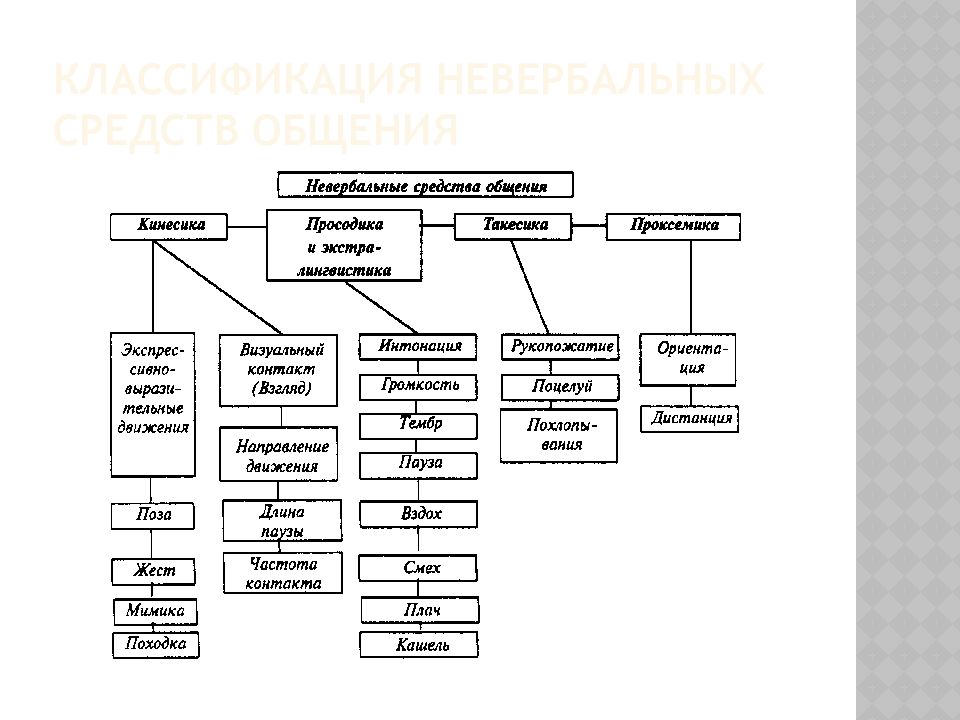 Используемые средства общения. Структура невербальной коммуникации схема. Классификация невербальных средств общения. Классификация невербальных средств общения таблица. Невербальные средства общения схема таблица.