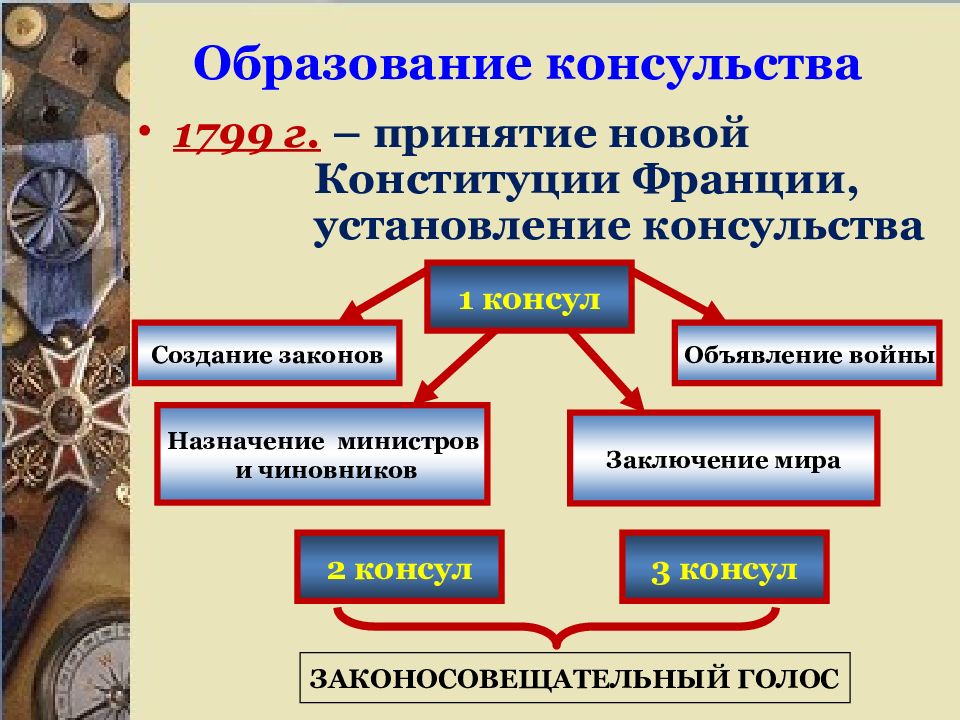 Консульство и образование наполеоновской империи заполните пропуски в схеме