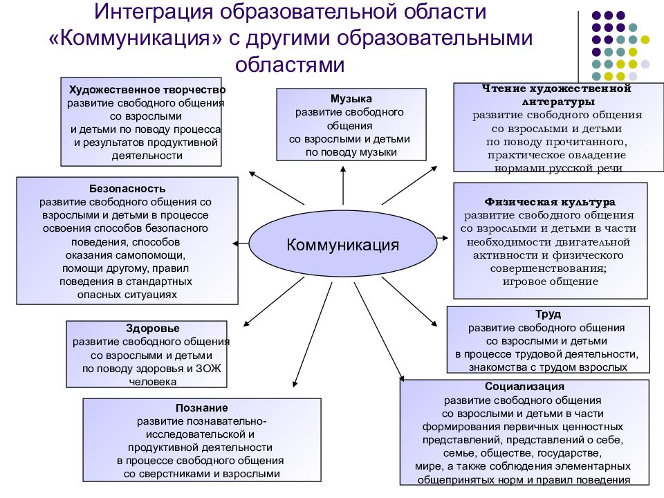 Картинка интеграция образовательных областей