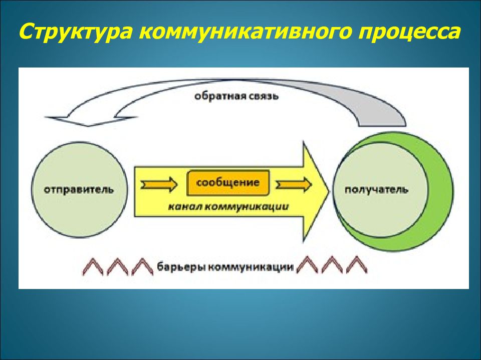 Процесс коммуникации. Коммуникативный процесс. Структура коммуникативного процесса. Структура процесса коммуникации проекта. Структурные элементы коммуникативного процесса.