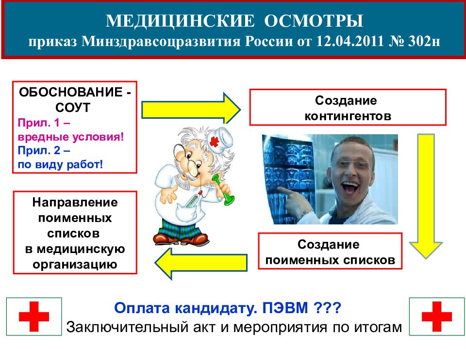 Медосмотр коды вредности. Виды медицинских осмотров. Медосмотры по охране труда. Медицинский осмотр по факторам вредности. Карта врача реаниматолога СОУТ 29н.