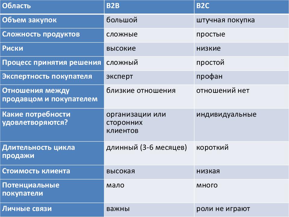 B2b проект это