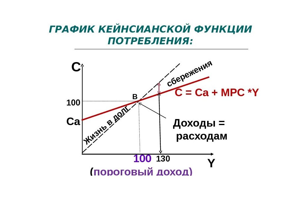 Функция потребления. Кейнсианская функция потребления график. Функция потребления Кейнса график. Функция потребления в кейнсианской модели. Функция сбережения Кейнса.