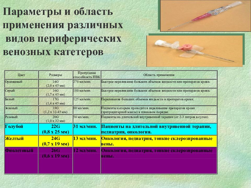 Периферический венозный. Периферический венозный катетер классификация. Цветная маркировка периферии катетер. Классификация периферических катетеров. Периферический катетер 12 g.