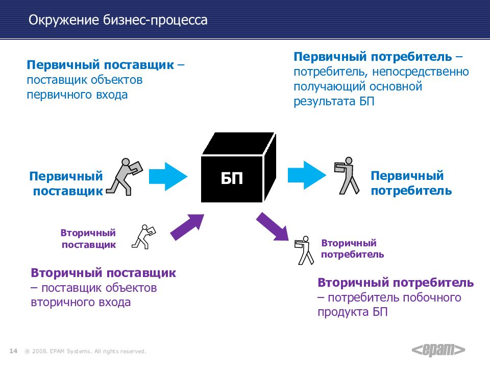 Схема окружения бизнес процесса