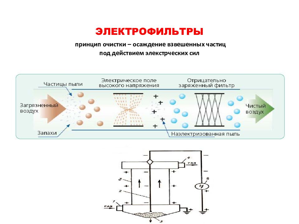 Принцип очистки. Электростатические фильтры для очистки воздуха от загрязнений. Электростатический фильтр для очистки от угольной пыли. Электрофильтры принцип действия. Схема электрофильтра для очистки воздуха.