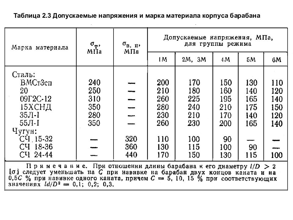 Максимальное напряжение стали. Сталь 20 допускаемые напряжения. Допускаемое напряжение для стали 35. Ст3 допускаемое напряжение. Допускаемое напряжение для материала трубопровода при 20 с.