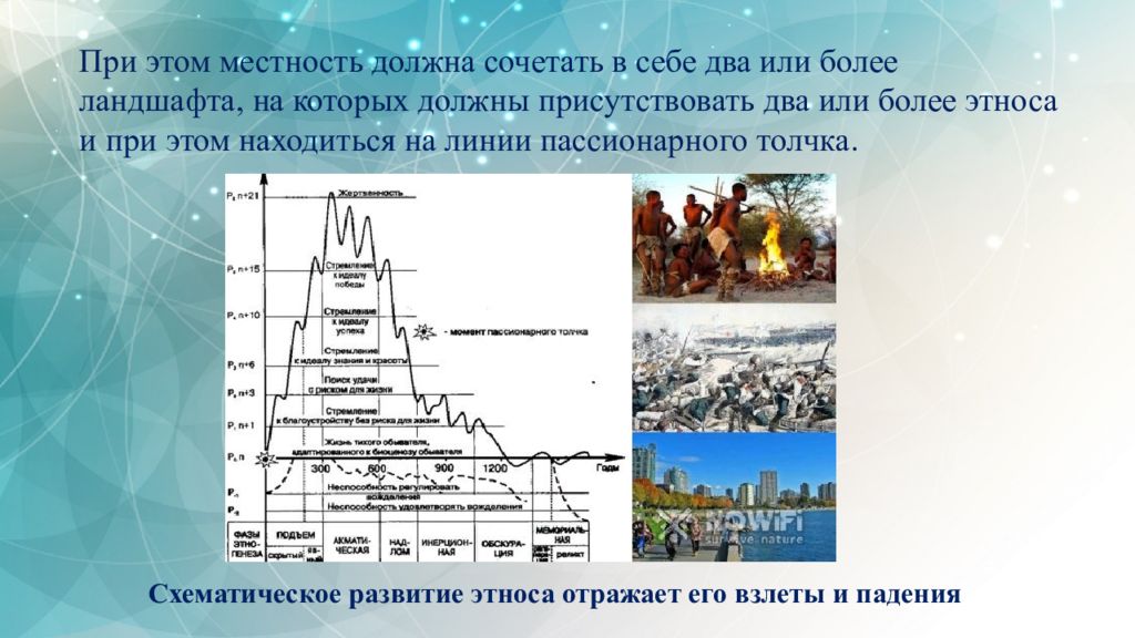 Пассионарная теория этногенеза