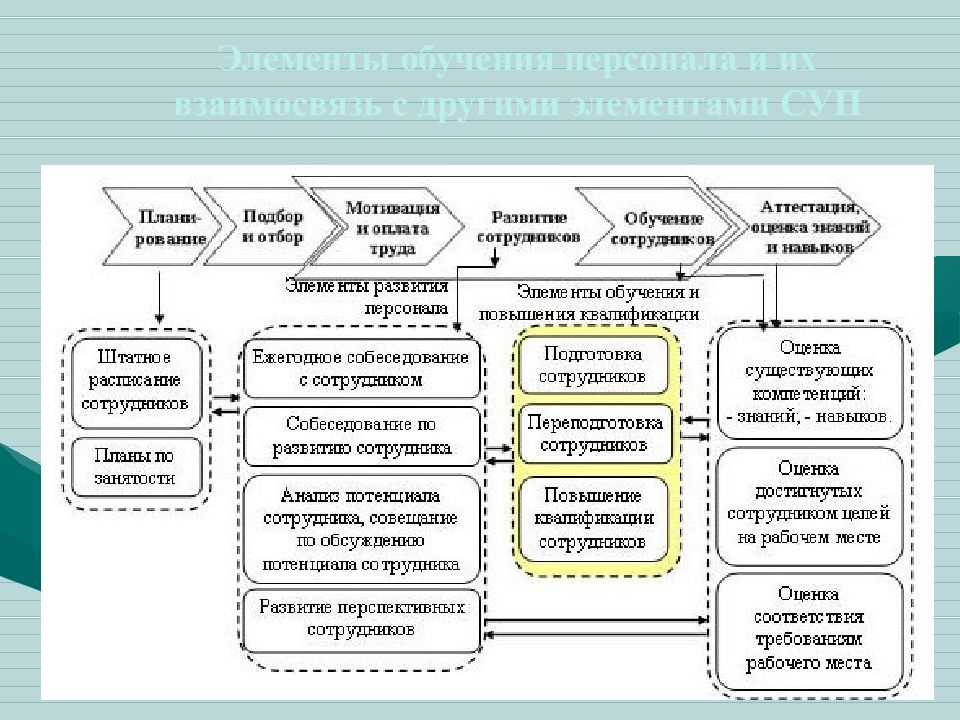 Схема развития персонала