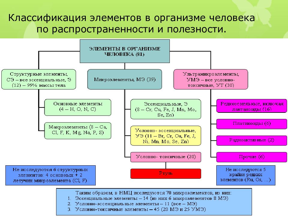 Презентация на тему микроэлементы