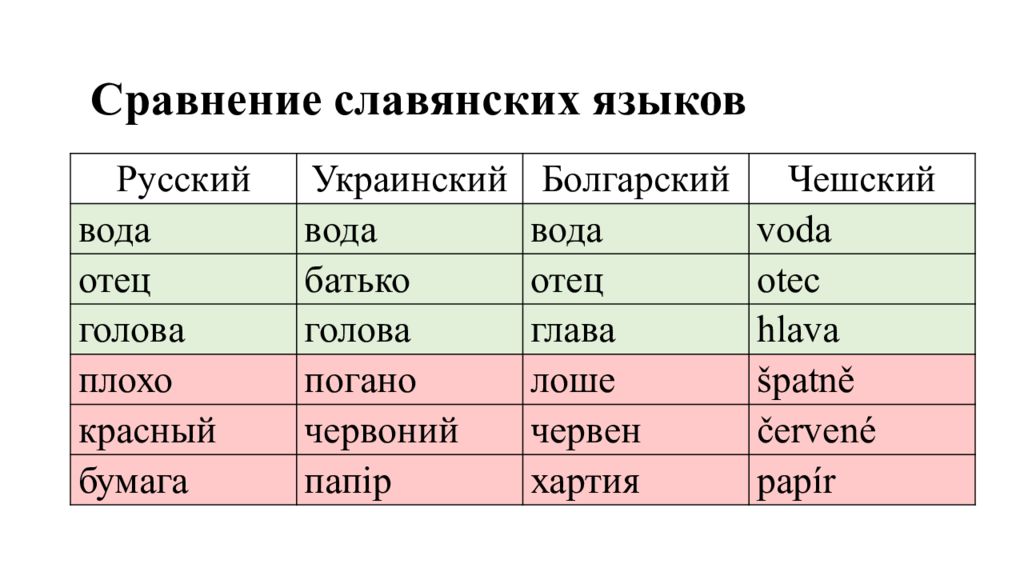 Русский украинский белорусский. Сравнение русского и славянских языков. Межславянский язык. Славянские языки Схожесть. Русский и украинский языки сходство.