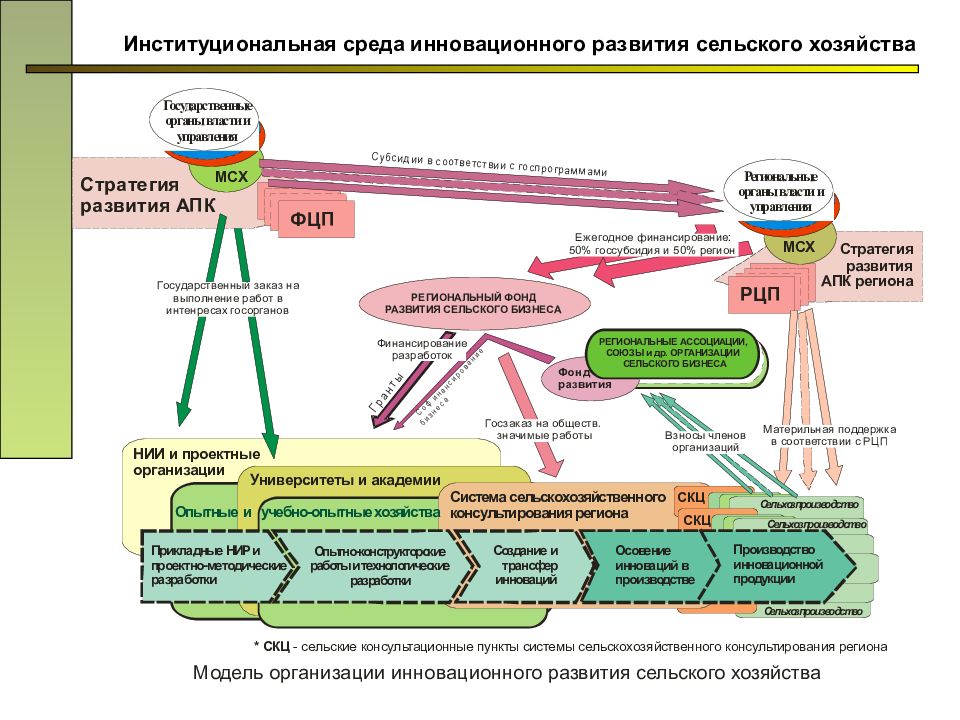 Инновационная среда инновационной деятельности. Инновационная деятельность в сельском хозяйстве. Стратегии развития сельского хозяйства. Развитие инновационной деятельности. Стратегия развития сельскохозяйственного предприятия.