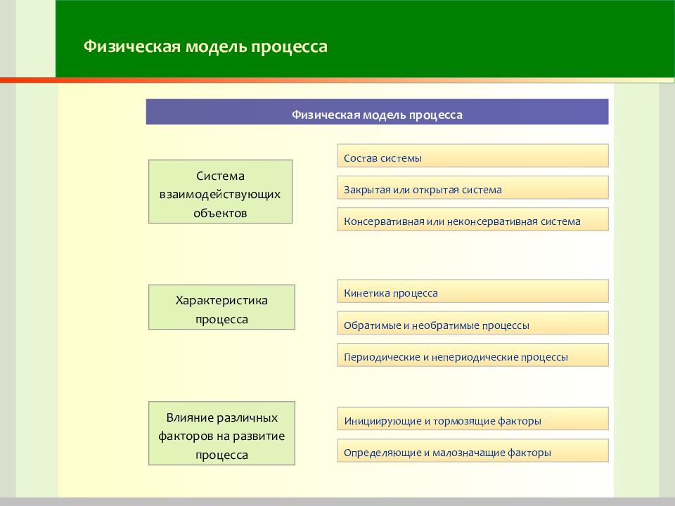 Закрытые процессы. Модель физического процесса. Параметры и процессы в открытых системах. Состав процесса. Физико-технические процессы.