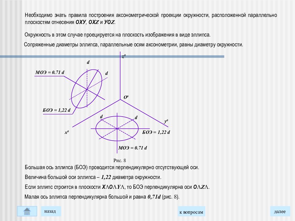 Плоскость перпендикулярная диаметру. Большая и малые оси эллипса. Большая ось эллипса. Большие оси эллипсов Начертательная геометрия. Большая ось в аксонометрии.