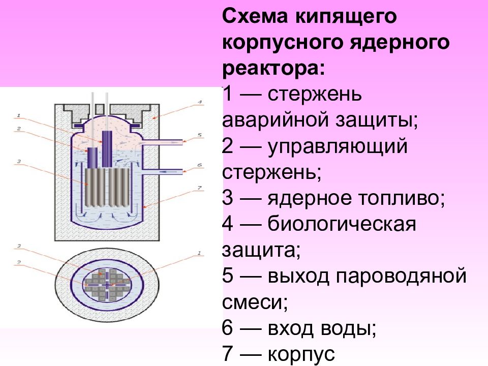 Конструкция ядерного реактора схема